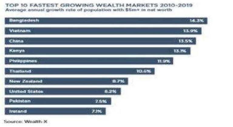 গত এক দশকে ধনী বাড়ার হারে শীর্ষে বাংলাদেশ !!