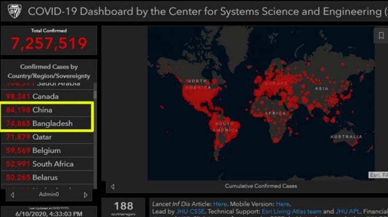 করোনা আ’ক্রান্তের তালিকায় চীনের পরেই আছে বাংলাদেশ !!